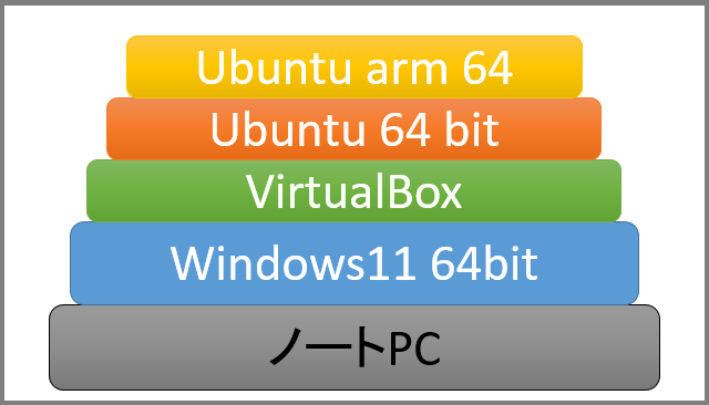 Windowsでarm64のLinuxを動かす方法
